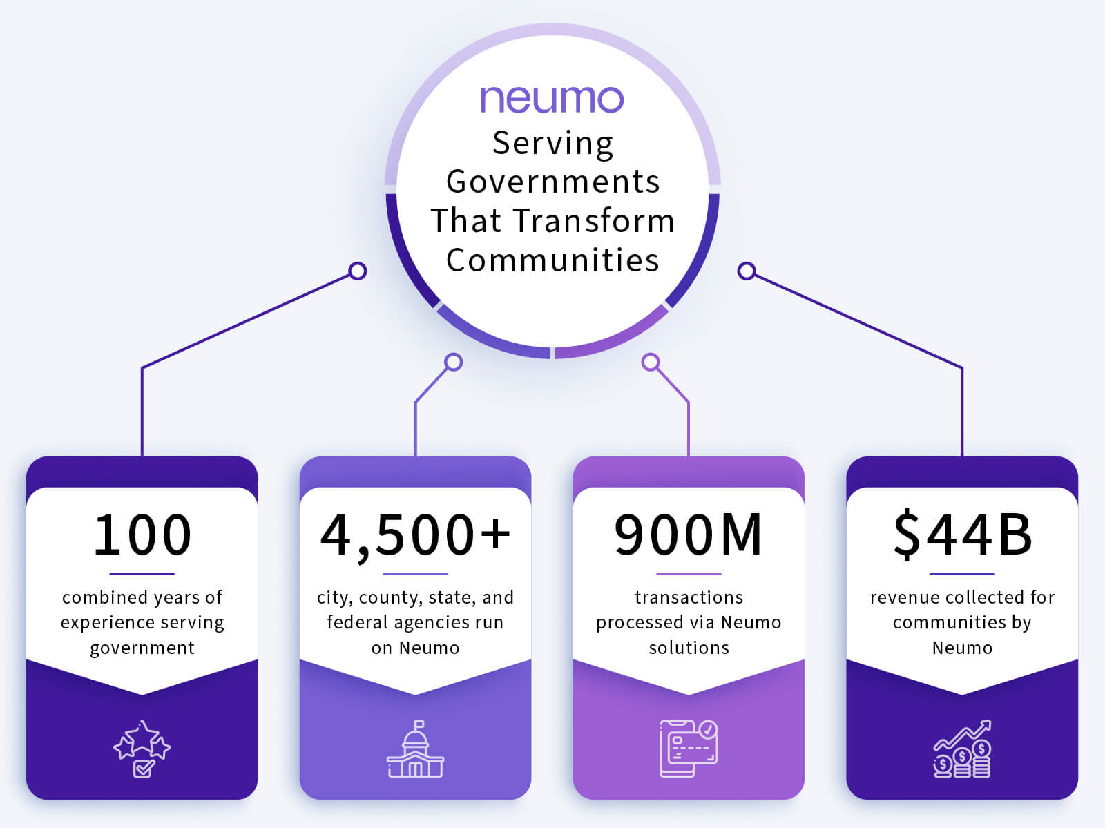 Neumo Serving Governments Stats
